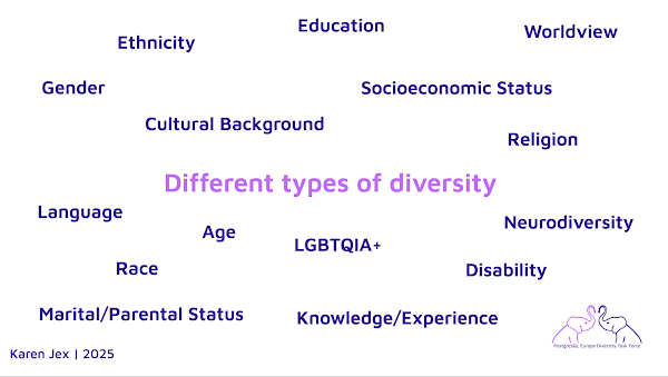 List of different types of diversity - ethnicity, gender, cultural background, language, age, race, marital/parental status, education, socioeconomic background, worldview, LGBTQIA+, religion, neurodiversity, disability, knowledge/experience